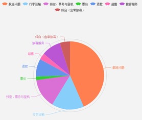 基于大數據的四大航空公司服務對比分析 服務短板何在？